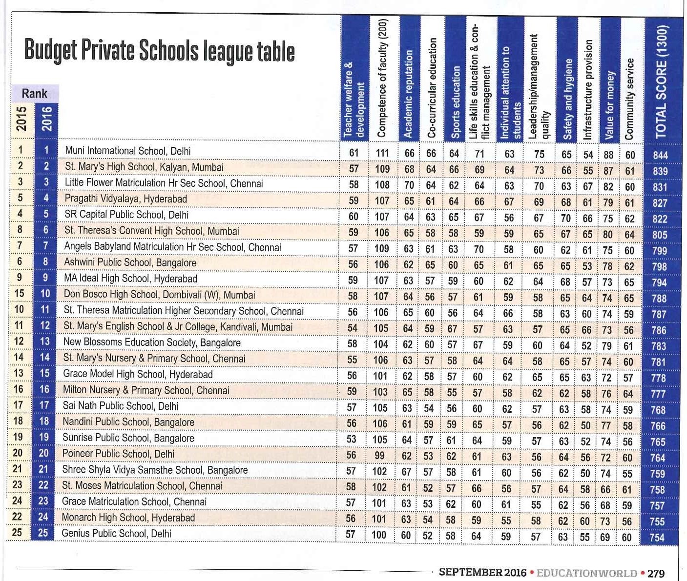 EW India Budget Private Schools Rankings 2016