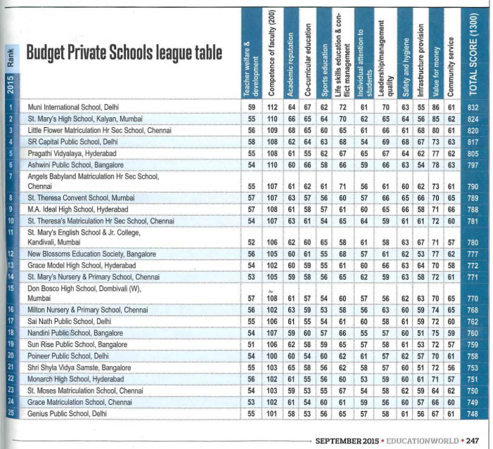 India's high potential budget private schools