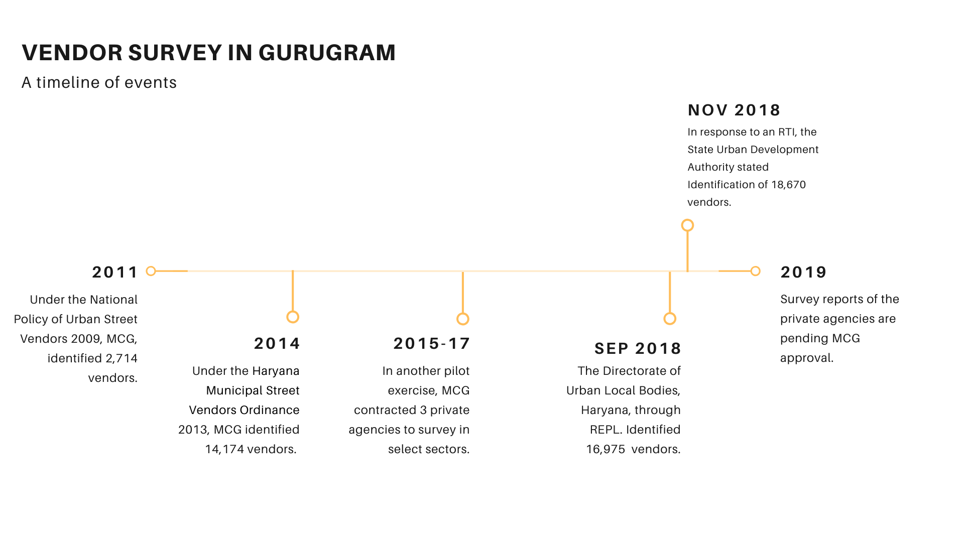 Timeline of surveys in Gurugram