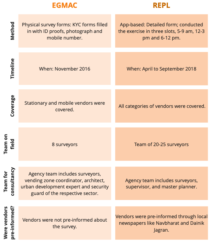 Comparative analysis of survey practices adopted by two agencies