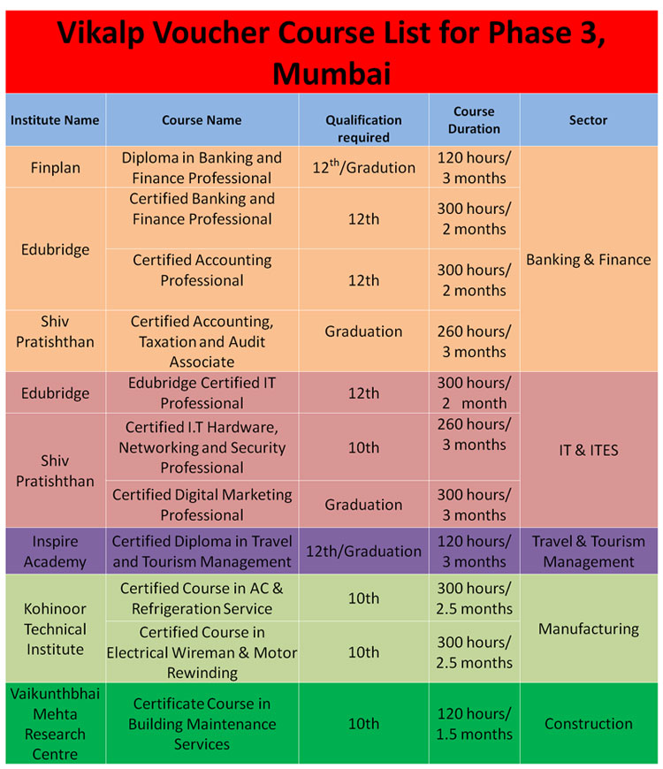 Sectors and Courses, Mumbai, Phase 3