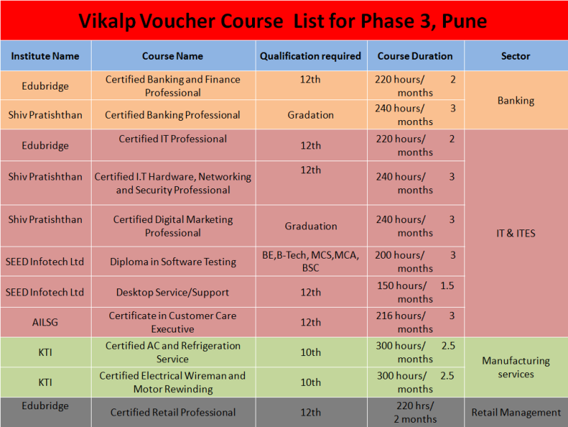 Sectors and Courses for Pune, Phase 3