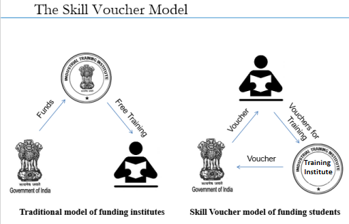 Skill Voucher Model